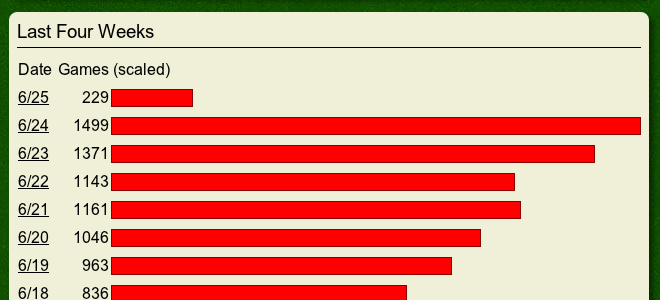 1499 games There were 1499 games completed on June 24